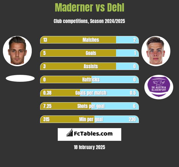 Maderner vs Dehl h2h player stats