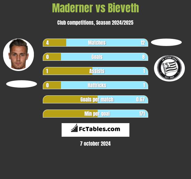 Maderner vs Bieveth h2h player stats