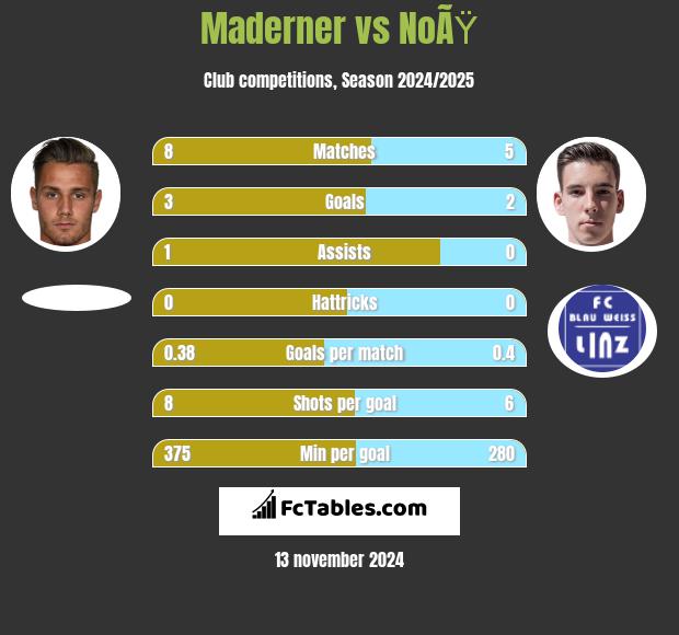 Maderner vs NoÃŸ h2h player stats