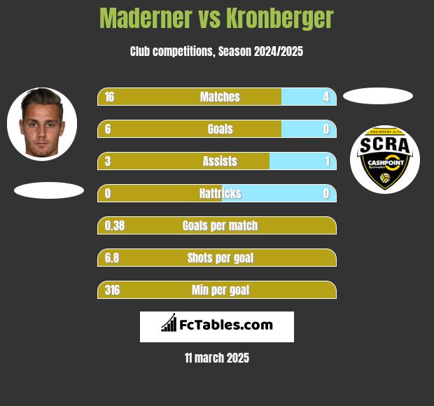 Maderner vs Kronberger h2h player stats