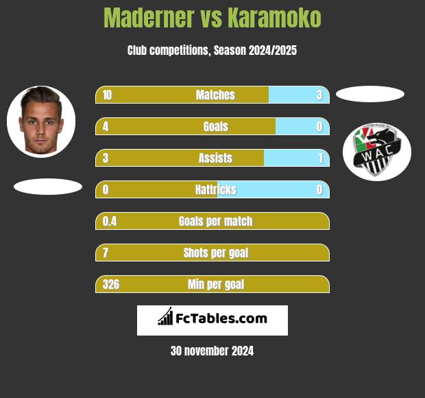 Maderner vs Karamoko h2h player stats