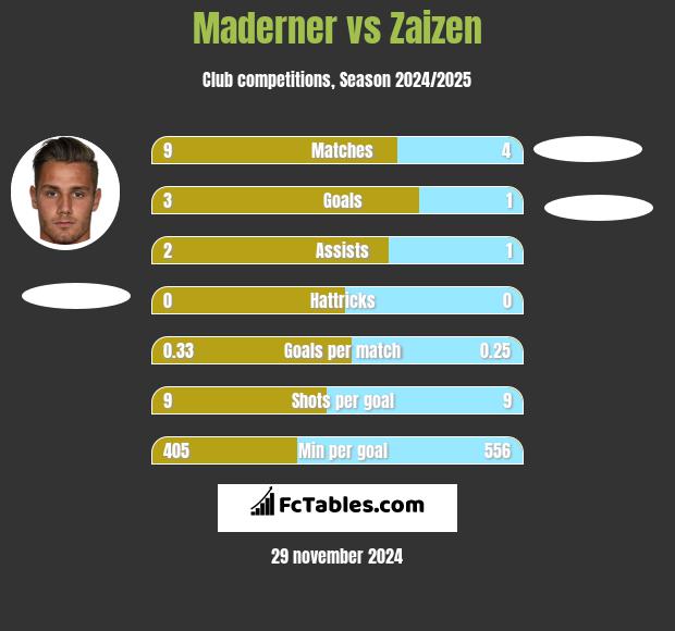 Maderner vs Zaizen h2h player stats