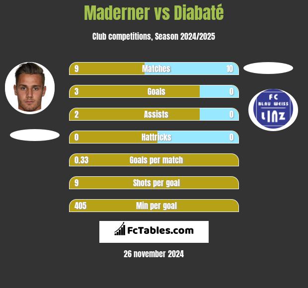 Maderner vs Diabaté h2h player stats