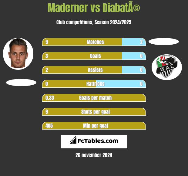 Maderner vs DiabatÃ© h2h player stats