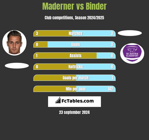 Maderner vs Binder h2h player stats