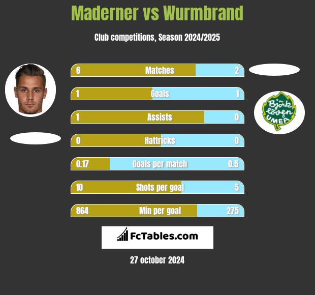 Maderner vs Wurmbrand h2h player stats