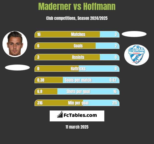 Maderner vs Hoffmann h2h player stats