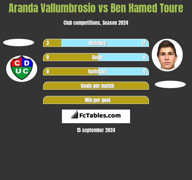 Aranda Vallumbrosio vs Ben Hamed Toure h2h player stats