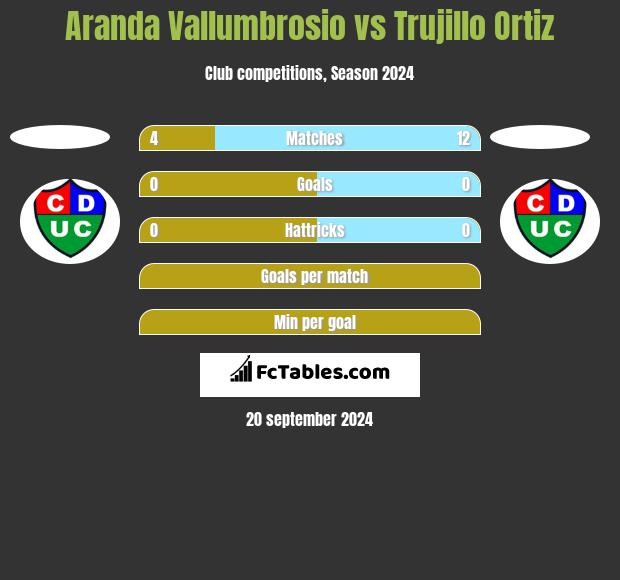 Aranda Vallumbrosio vs Trujillo Ortiz h2h player stats