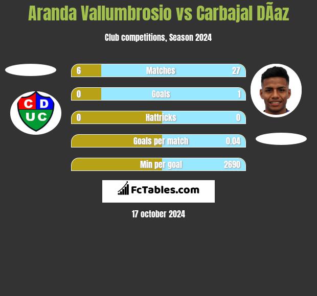 Aranda Vallumbrosio vs Carbajal DÃ­az h2h player stats