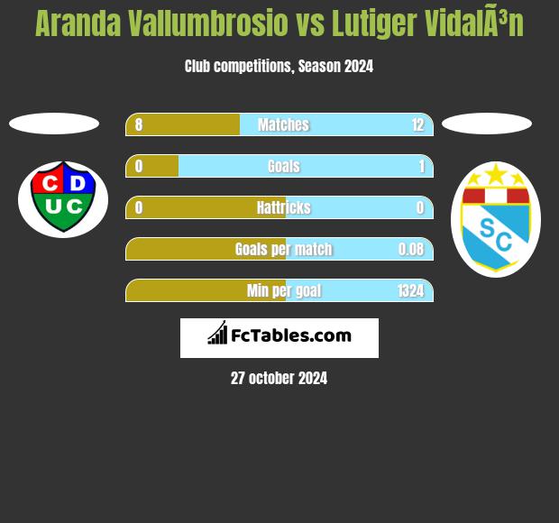 Aranda Vallumbrosio vs Lutiger VidalÃ³n h2h player stats