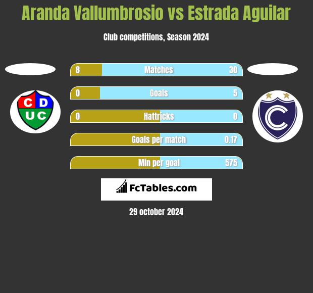 Aranda Vallumbrosio vs Estrada Aguilar h2h player stats