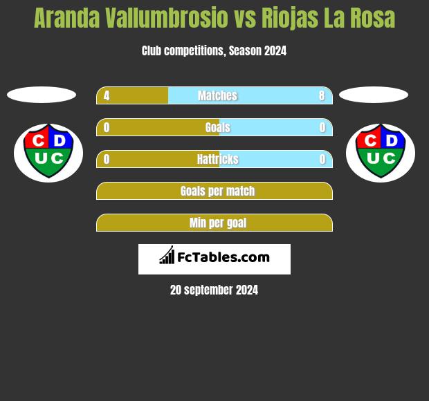 Aranda Vallumbrosio vs Riojas La Rosa h2h player stats