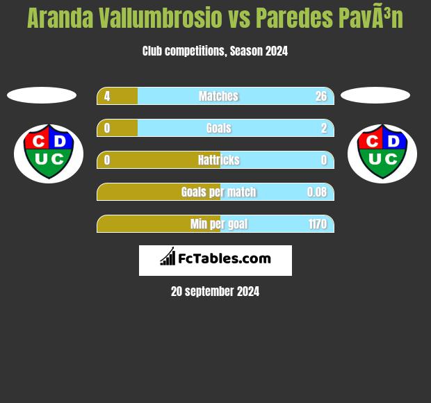 Aranda Vallumbrosio vs Paredes PavÃ³n h2h player stats