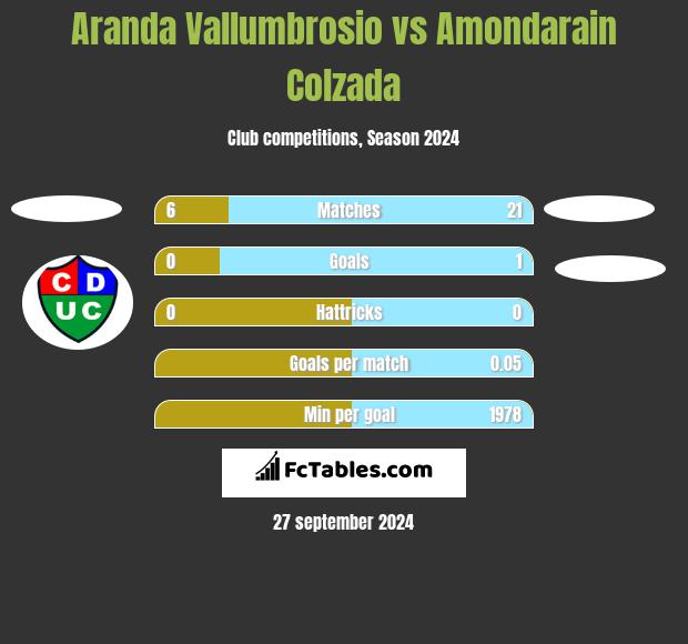 Aranda Vallumbrosio vs Amondarain Colzada h2h player stats