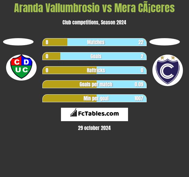 Aranda Vallumbrosio vs Mera CÃ¡ceres h2h player stats