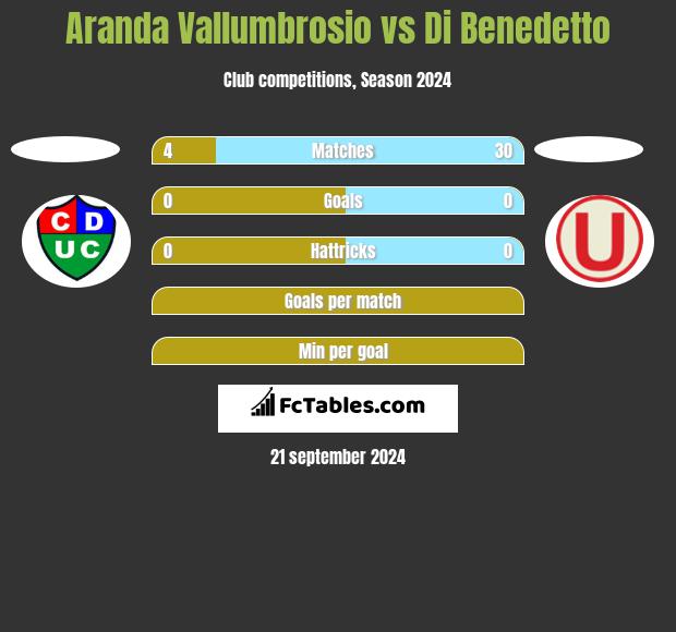 Aranda Vallumbrosio vs Di Benedetto h2h player stats