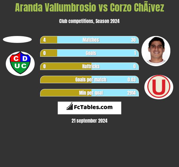 Aranda Vallumbrosio vs Corzo ChÃ¡vez h2h player stats