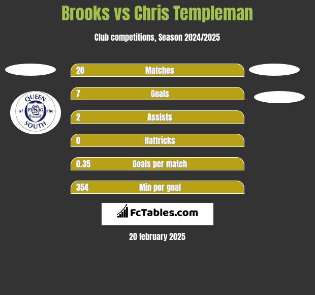 Brooks vs Chris Templeman h2h player stats