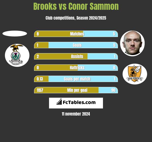 Brooks vs Conor Sammon h2h player stats