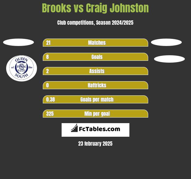 Brooks vs Craig Johnston h2h player stats