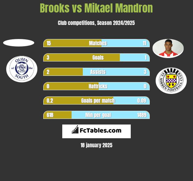 Brooks vs Mikael Mandron h2h player stats