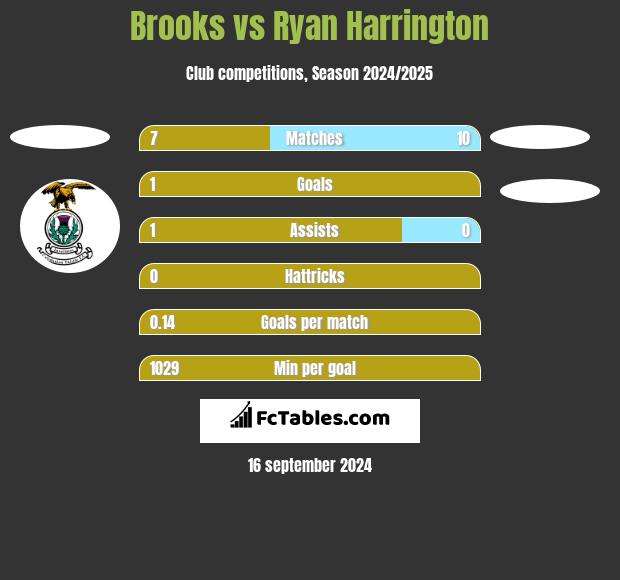 Brooks vs Ryan Harrington h2h player stats