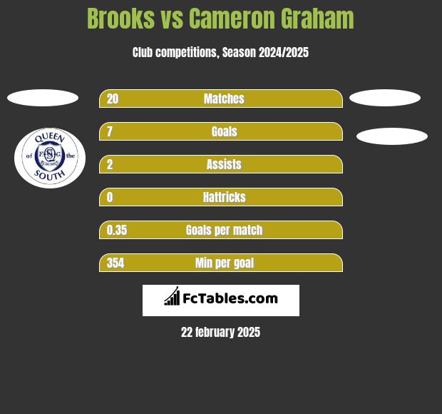 Brooks vs Cameron Graham h2h player stats