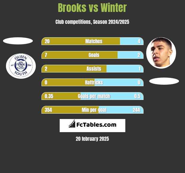 Brooks vs Winter h2h player stats