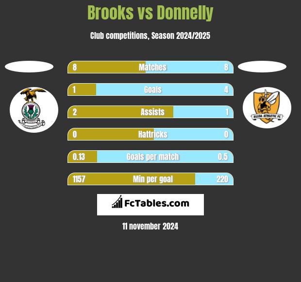 Brooks vs Donnelly h2h player stats