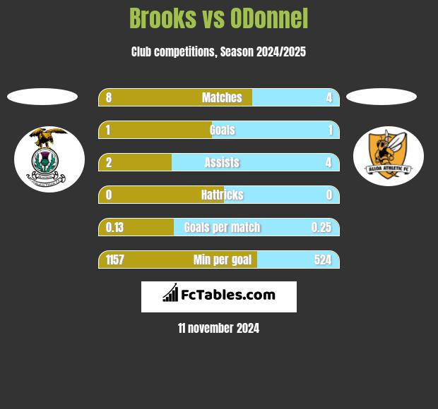 Brooks vs ODonnel h2h player stats