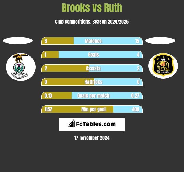 Brooks vs Ruth h2h player stats