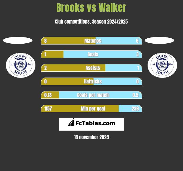 Brooks vs Walker h2h player stats