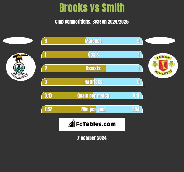 Brooks vs Smith h2h player stats