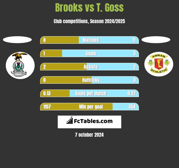 Brooks vs T. Goss h2h player stats