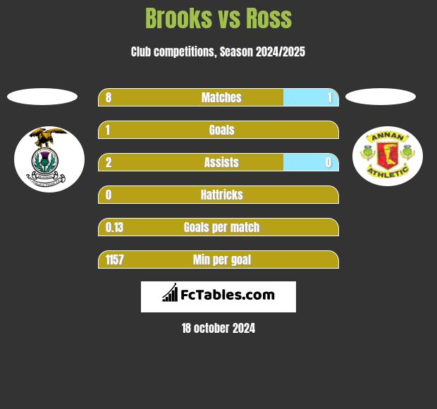 Brooks vs Ross h2h player stats