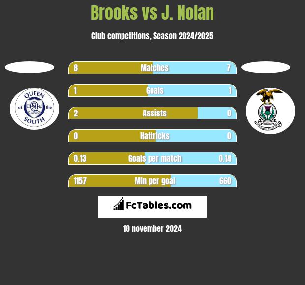 Brooks vs J. Nolan h2h player stats