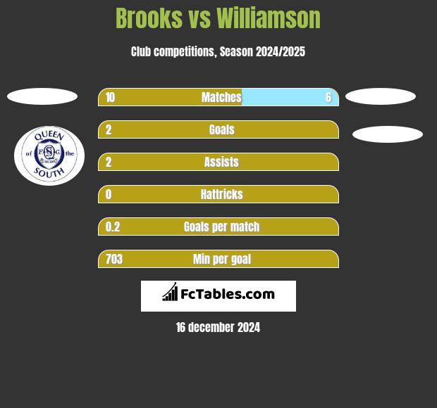 Brooks vs Williamson h2h player stats