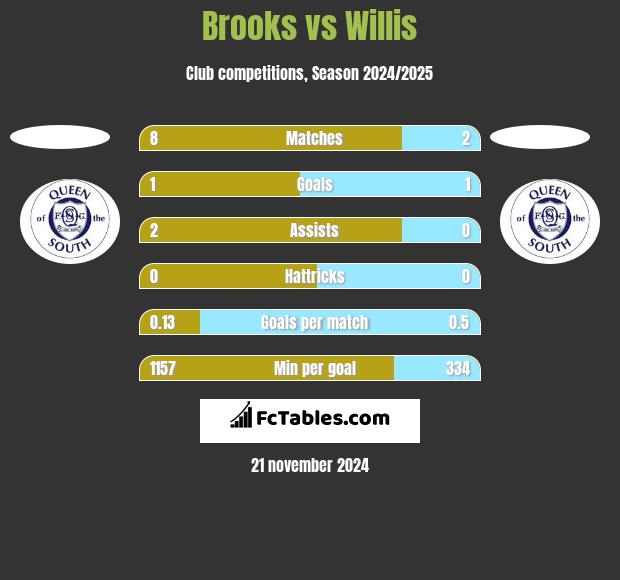 Brooks vs Willis h2h player stats