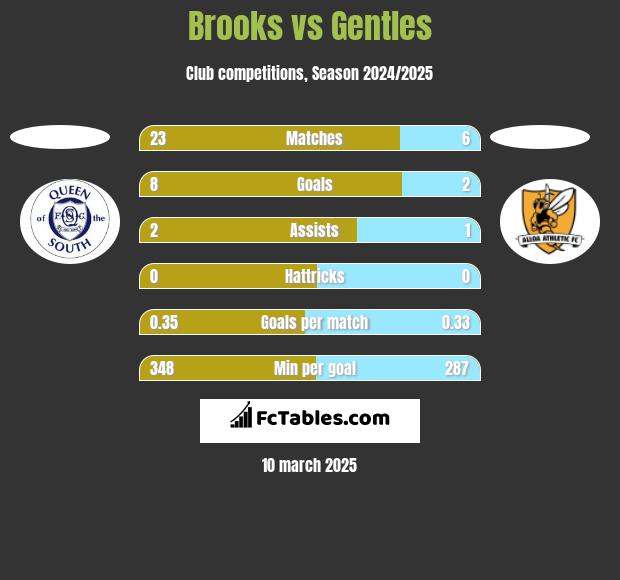 Brooks vs Gentles h2h player stats