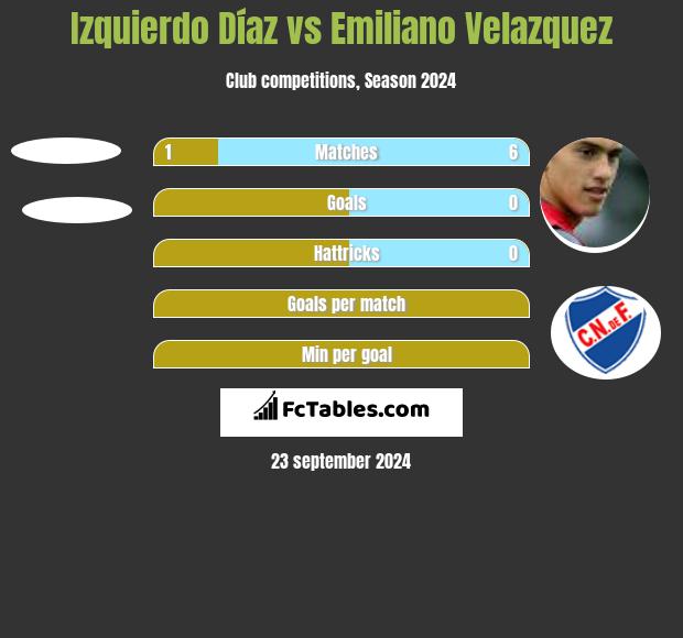 Izquierdo Díaz vs Emiliano Velazquez h2h player stats