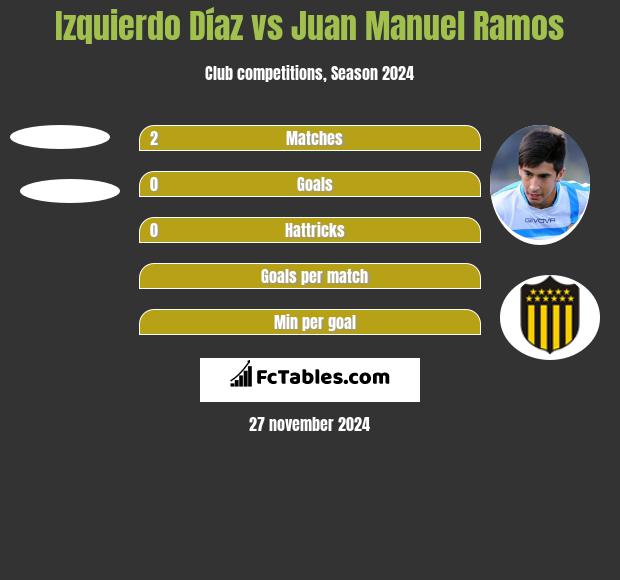 Izquierdo Díaz vs Juan Manuel Ramos h2h player stats