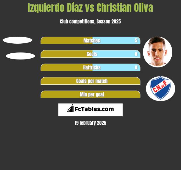 Izquierdo Díaz vs Christian Oliva h2h player stats