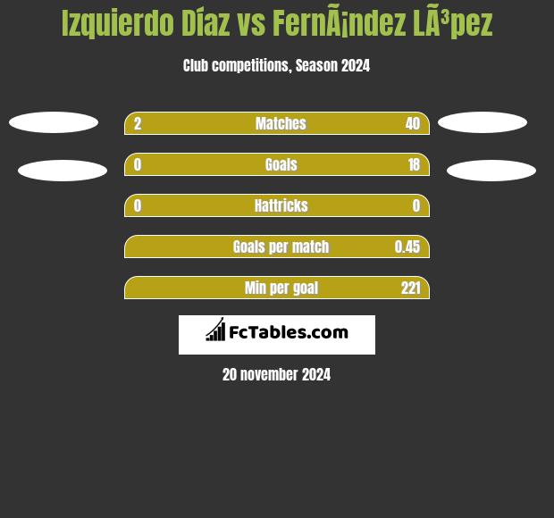 Izquierdo Díaz vs FernÃ¡ndez LÃ³pez h2h player stats