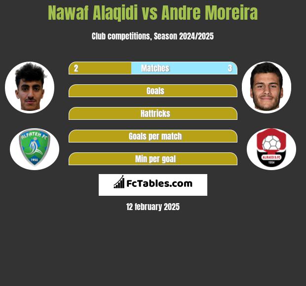 Nawaf Alaqidi vs Andre Moreira h2h player stats