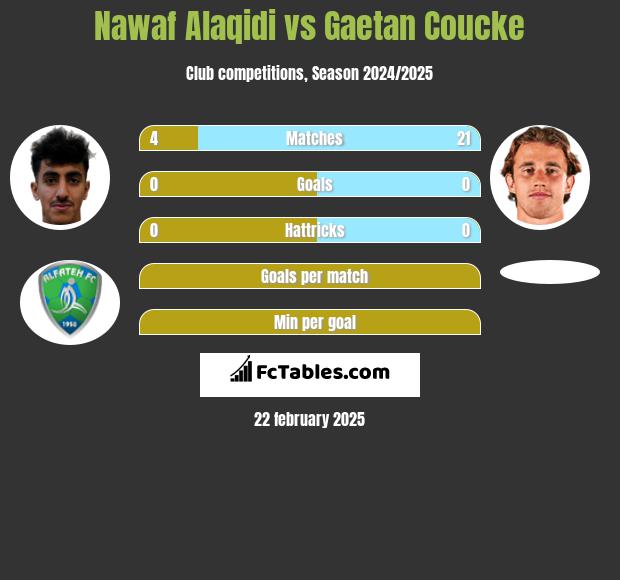 Nawaf Alaqidi vs Gaetan Coucke h2h player stats