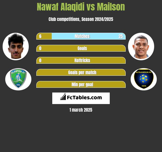 Nawaf Alaqidi vs Mailson h2h player stats