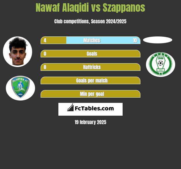 Nawaf Alaqidi vs Szappanos h2h player stats