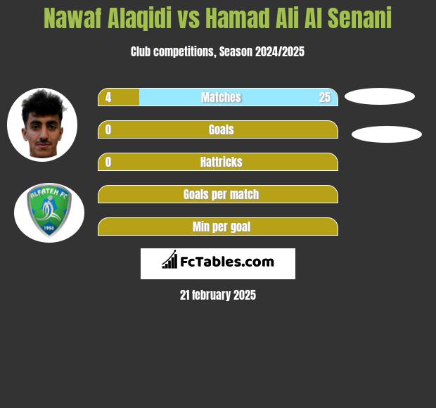 Nawaf Alaqidi vs Hamad Ali Al Senani h2h player stats