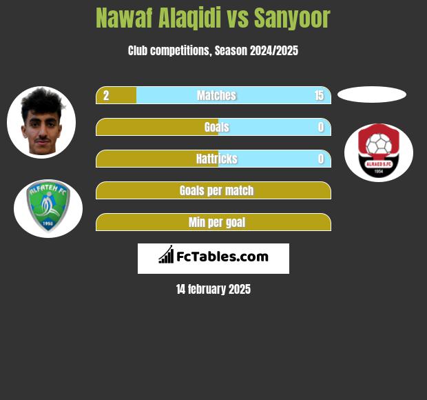 Nawaf Alaqidi vs Sanyoor h2h player stats